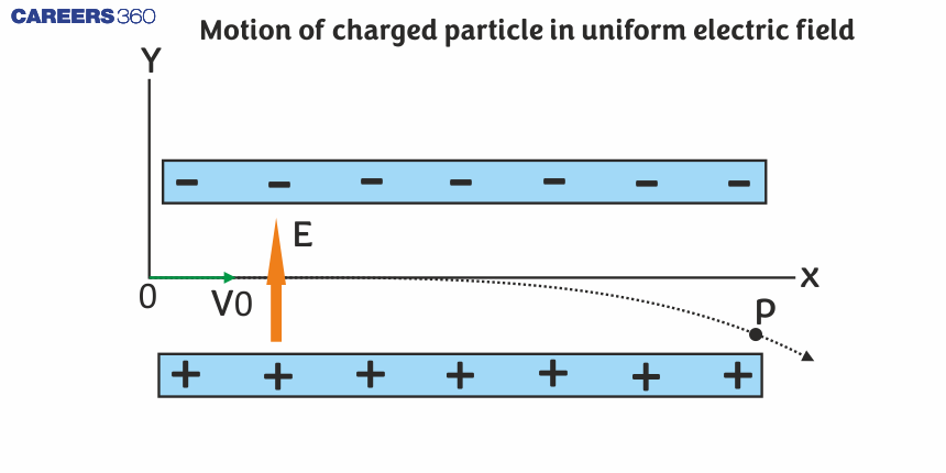 Motion of charged particle in uniform electric field